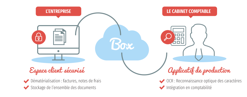 L'entreprise, BOX, Le cabinet comptable