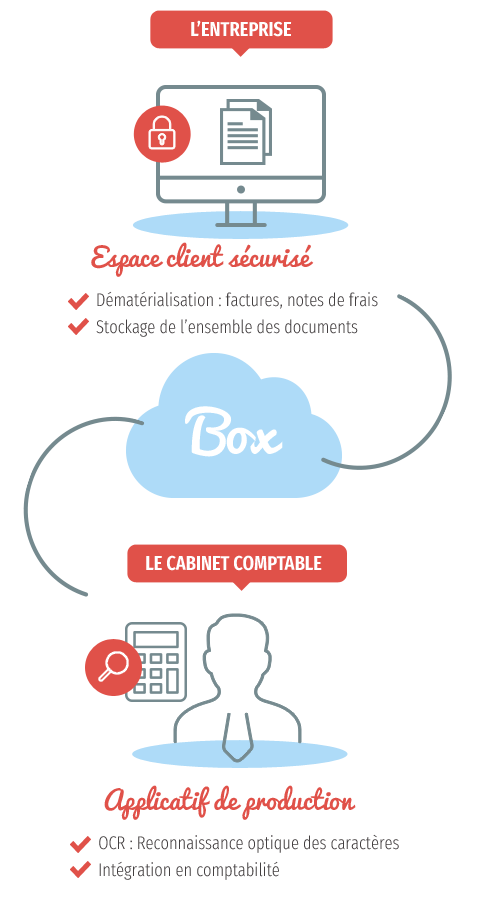 L'entreprise, BOX, Le cabinet comptable